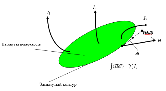 графическое пояснение теоремы о циркуляции
